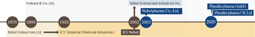 History Time Line